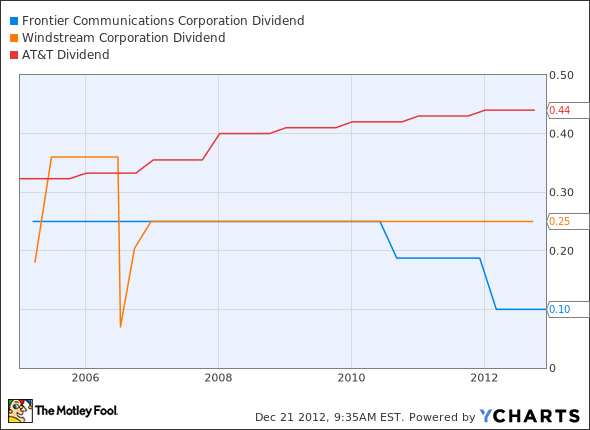 FTR Dividend Chart