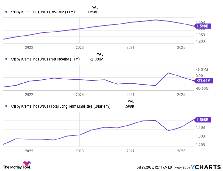 DNUT Revenue (TTM) Chart