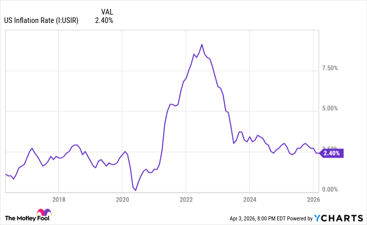 US Inflation Rate Chart