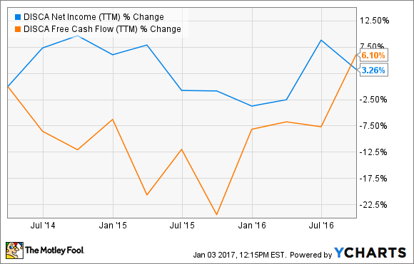 DISCA Net Income (TTM) Chart