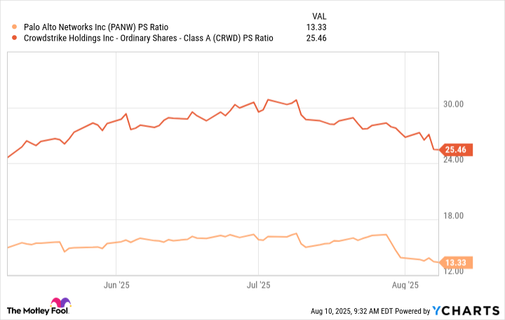 PANW PS Ratio Chart