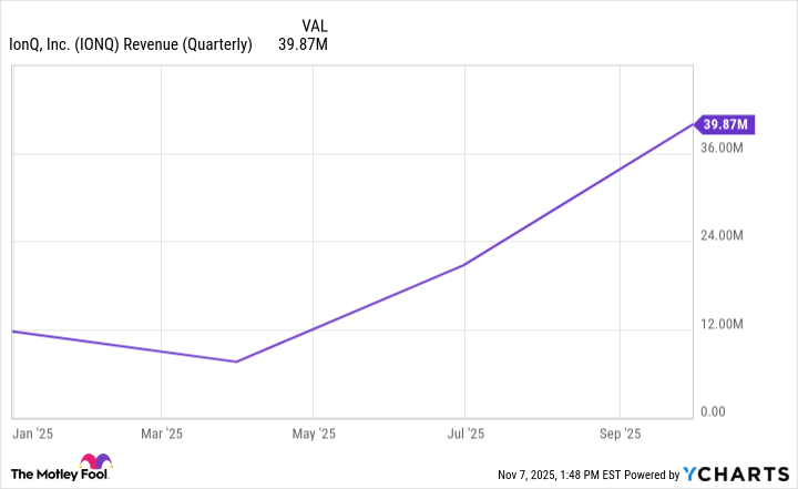 IONQ Revenue (Quarterly) Chart