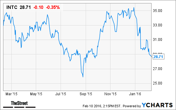 Here S A Reason Why Intel Intc Stock Is Falling Today Thestreet Intc Chart