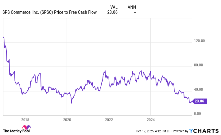 SPSC Price to Free Cash Flow Chart