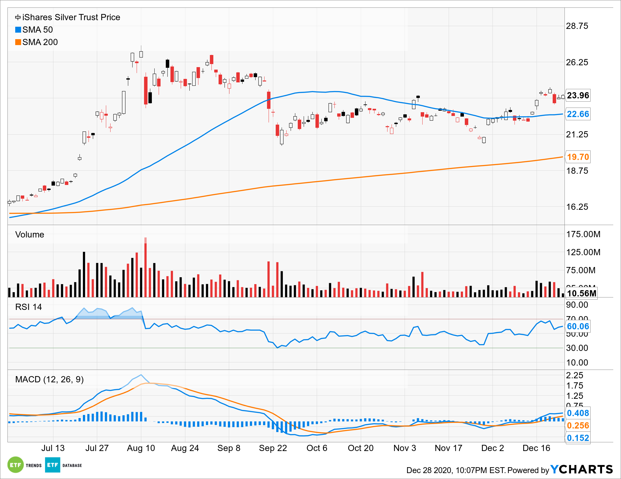 SLV Chart