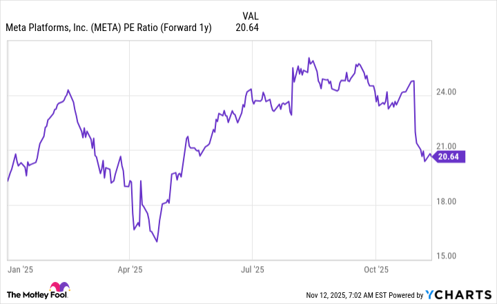 META PE Ratio (Forward 1y) Chart