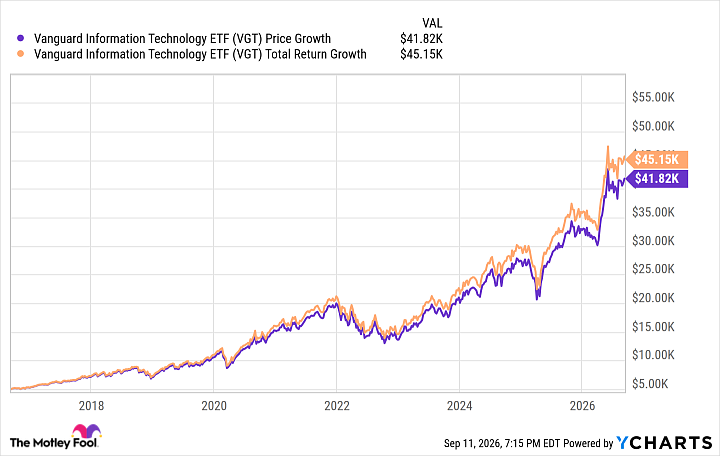 VGT Chart