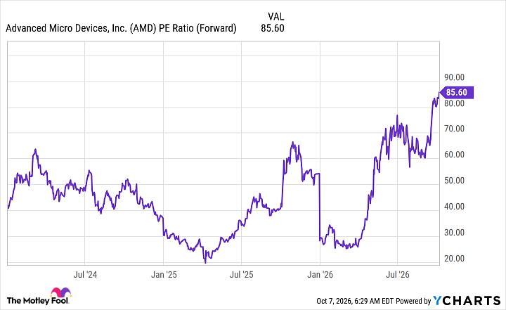 AMD PE Ratio Chart (Forward)