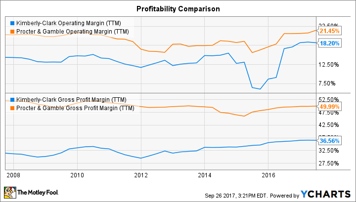 KMB Operating Margin (TTM) Chart