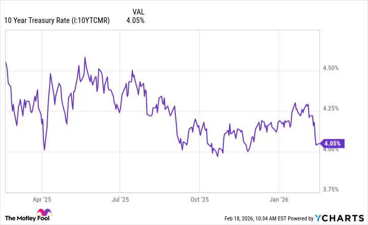 10 Year Treasury Rate Chart
