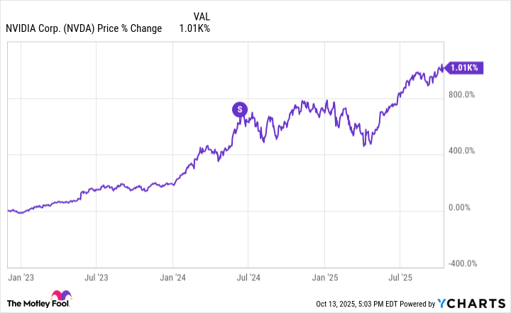 NVDA Chart