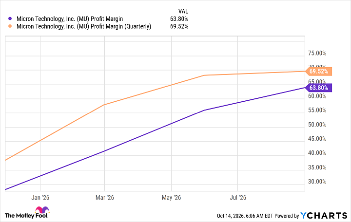 MU Profit Margin Chart