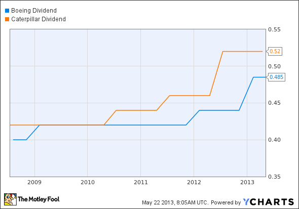 BA Dividend Chart