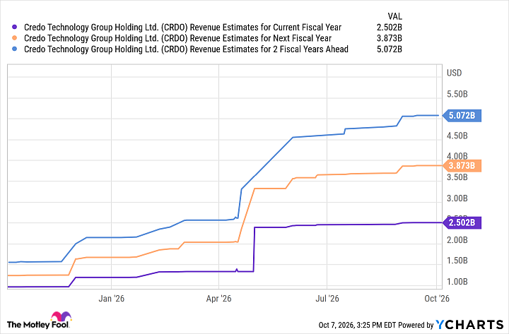 CRDO Revenue Estimates for Current Fiscal Year Chart