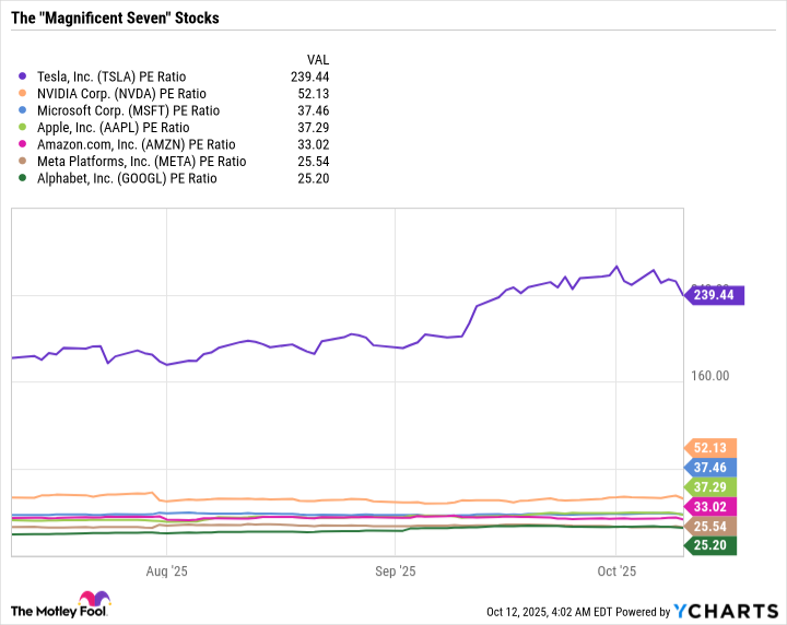 TSLA PE Ratio Chart