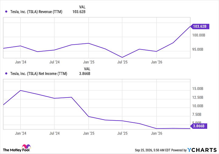 TSLA Revenue (TTM) Chart