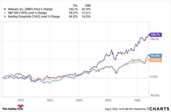 WMT Chart