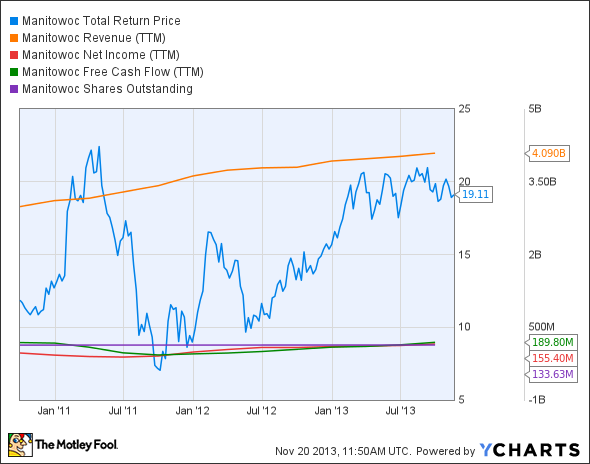 MTW Total Return Price Chart