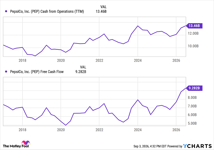 fool.com - James Brumley - PepsiCo Hasn't Been This Cheap Relative to Free Cash Flow in 10 Years. Here's Why That's the Signal to Buy.