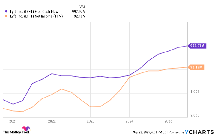 LYFT Free Cash Flow Chart