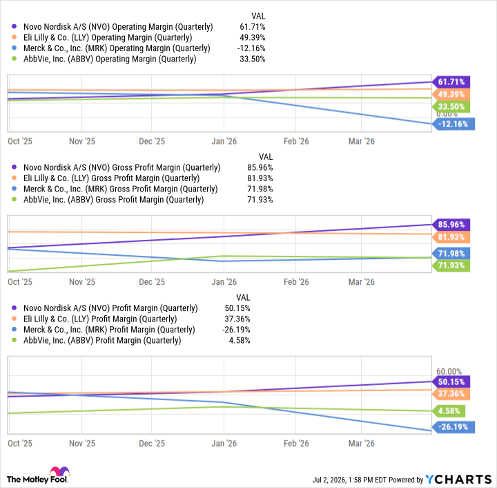 NVO Operating Margin (Quarterly) Chart