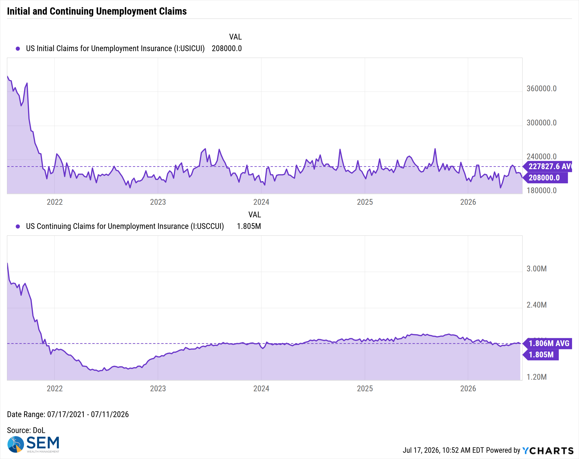 US Initial Claims for Unemployment Insurance Chart