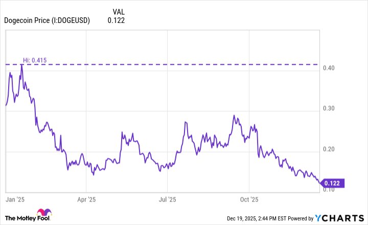 Dogecoin Price Chart