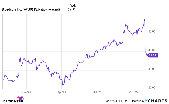 AVGO PE Ratio (Forward) Chart