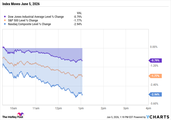 ^DJI Chart