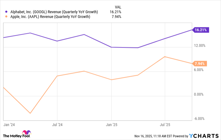 GOOGL Revenue (Quarterly YoY Growth) Chart