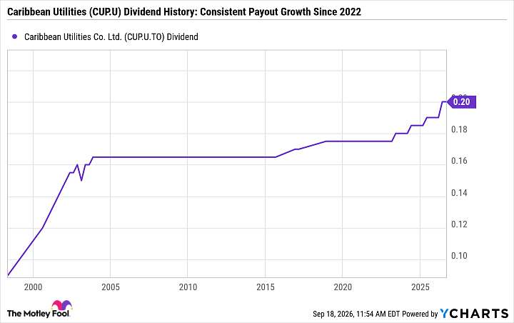 CUP.U Dividend Chart