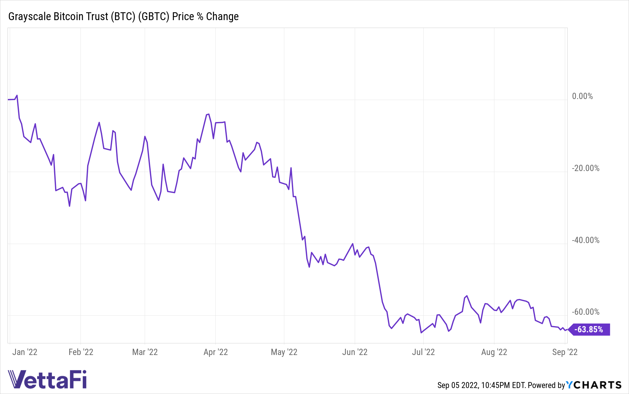 GBTC Chart