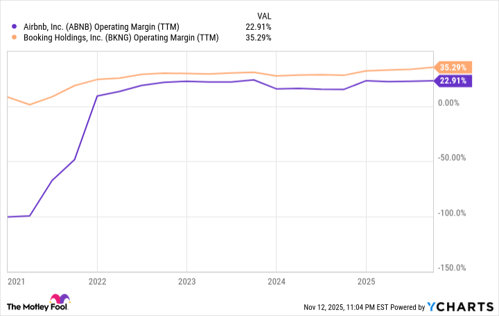 ABNB Operating Margin (TTM) Chart