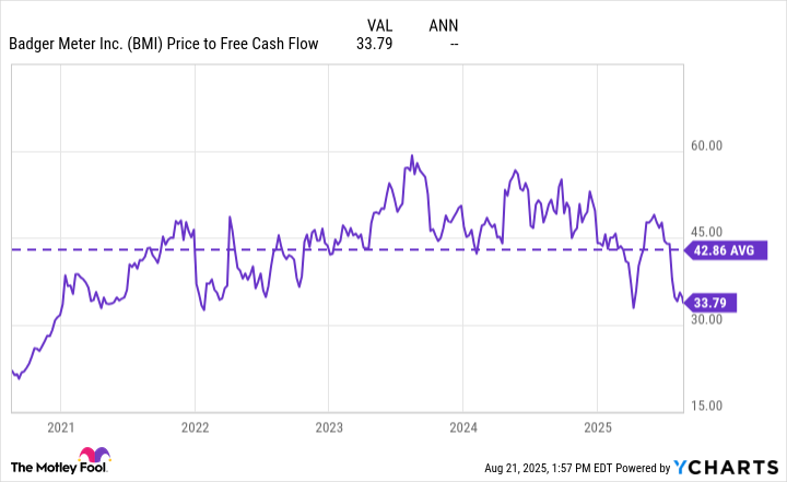 BMI Price to Free Cash Flow Chart