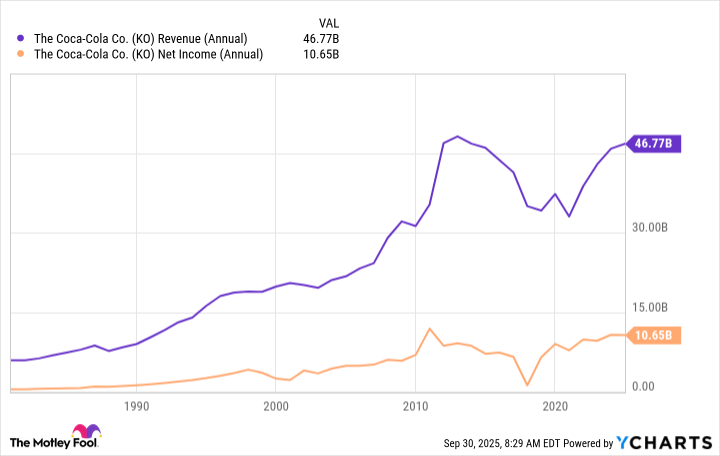 KO Revenue (Annual) Chart