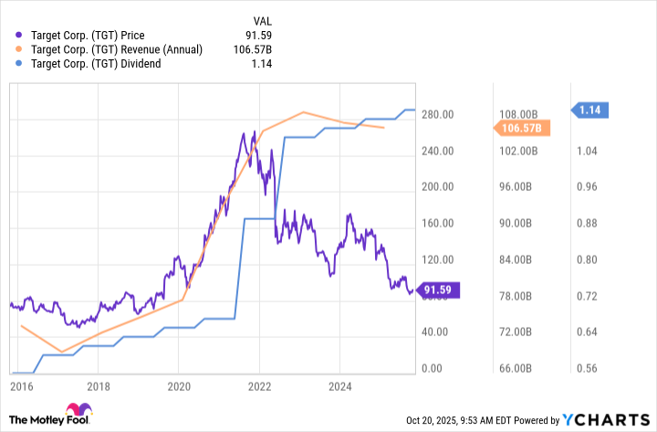 TGT Chart