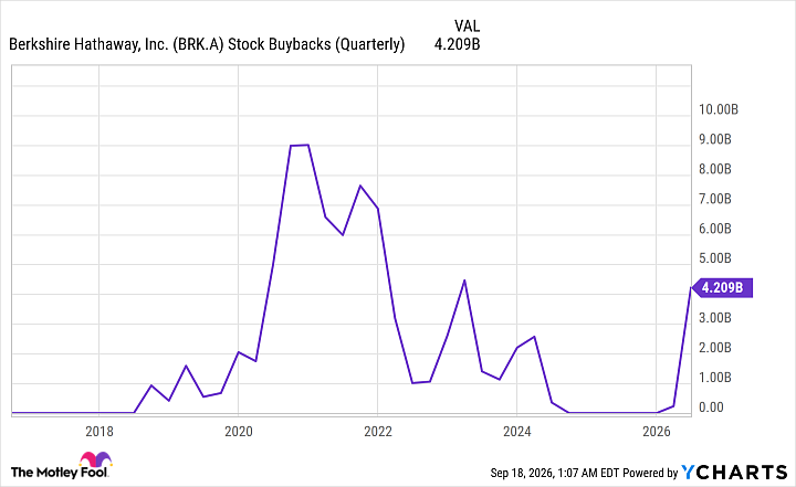 BRK.A Stock Buybacks (Quarterly) Chart