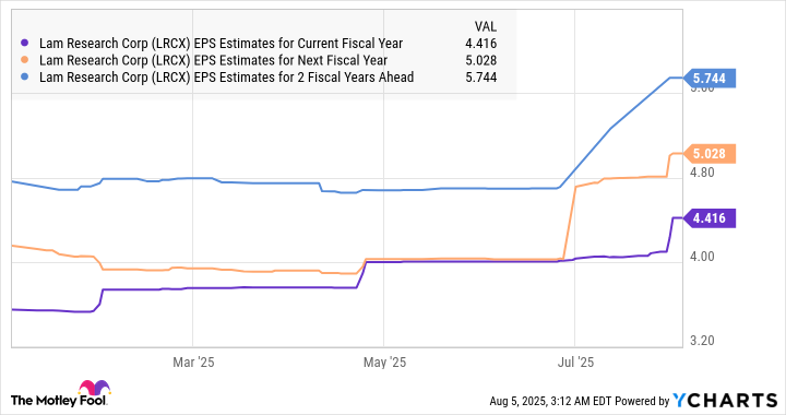 LRCX EPS 차트