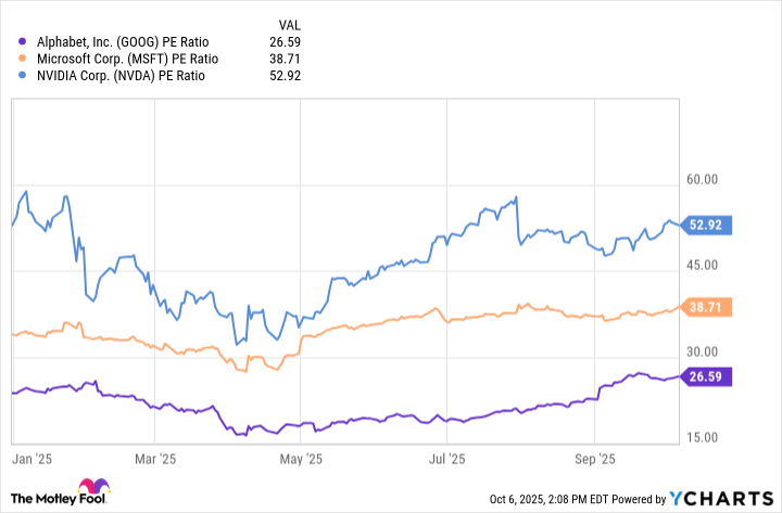GOOG PE Ratio Chart