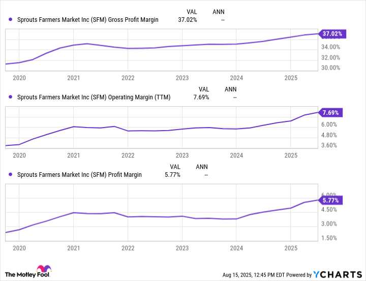 SFM Gross Profit Margin Chart