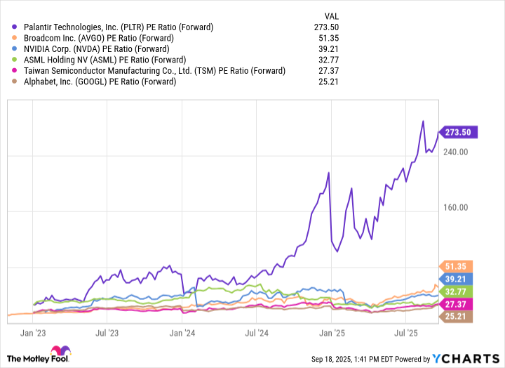 PLTR PE Ratio (Forward) Chart
