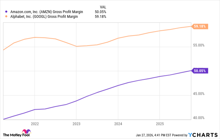 AMZN Gross Profit Margin Chart