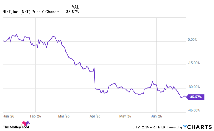 NKE Chart