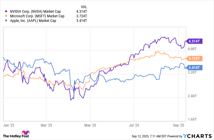NVDA Market Cap Chart