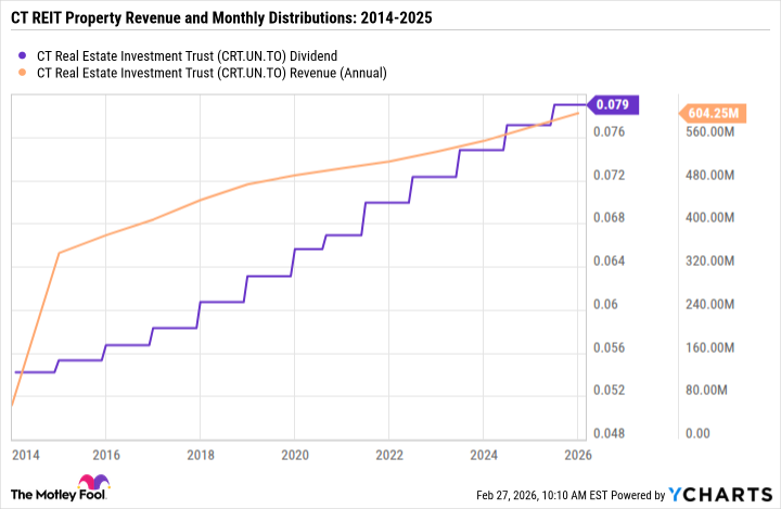 CRT.UN Dividend Chart