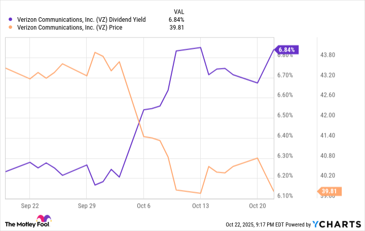 VZ Dividend Yield Chart