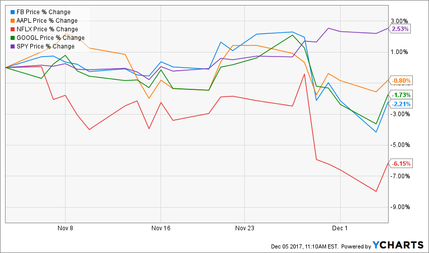 FB Chart