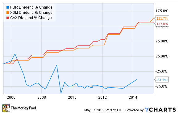 PBR Dividend Chart