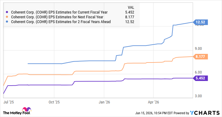 COHR EPS Estimates for Current Fiscal Year Chart