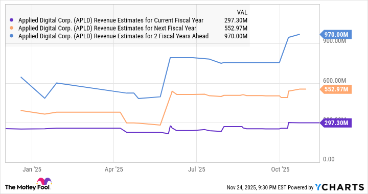APLD Revenue Estimates for Current Fiscal Year Chart